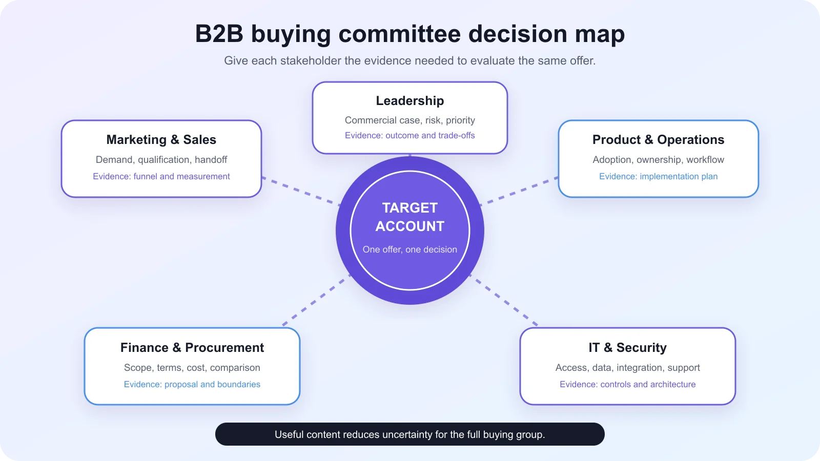 B2B buying committee decision map showing the evidence needed by leadership, operations, marketing, IT security and procurement