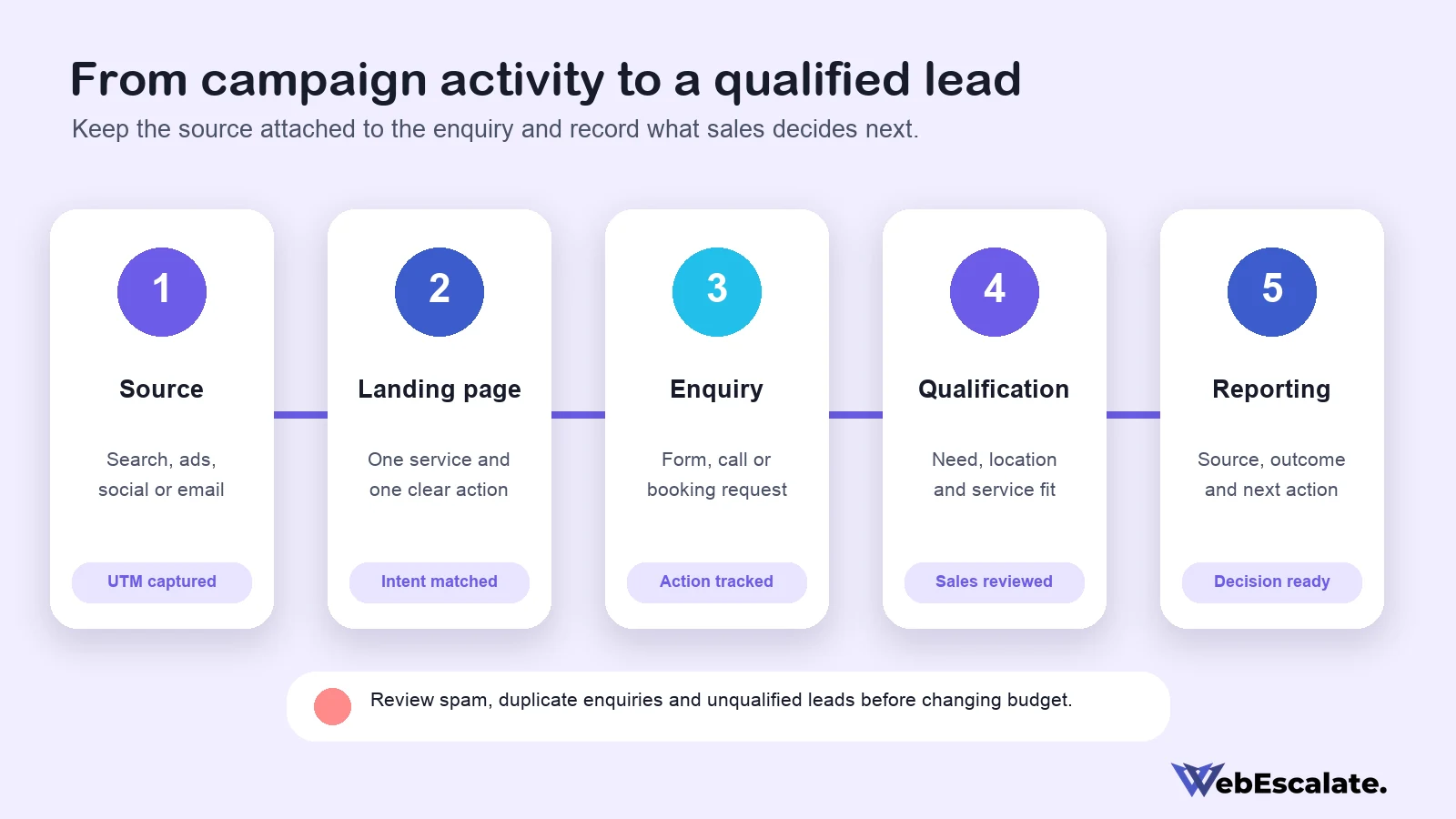 digital marketing agency Bangalore lead generation measurement flow from traffic source to qualified lead