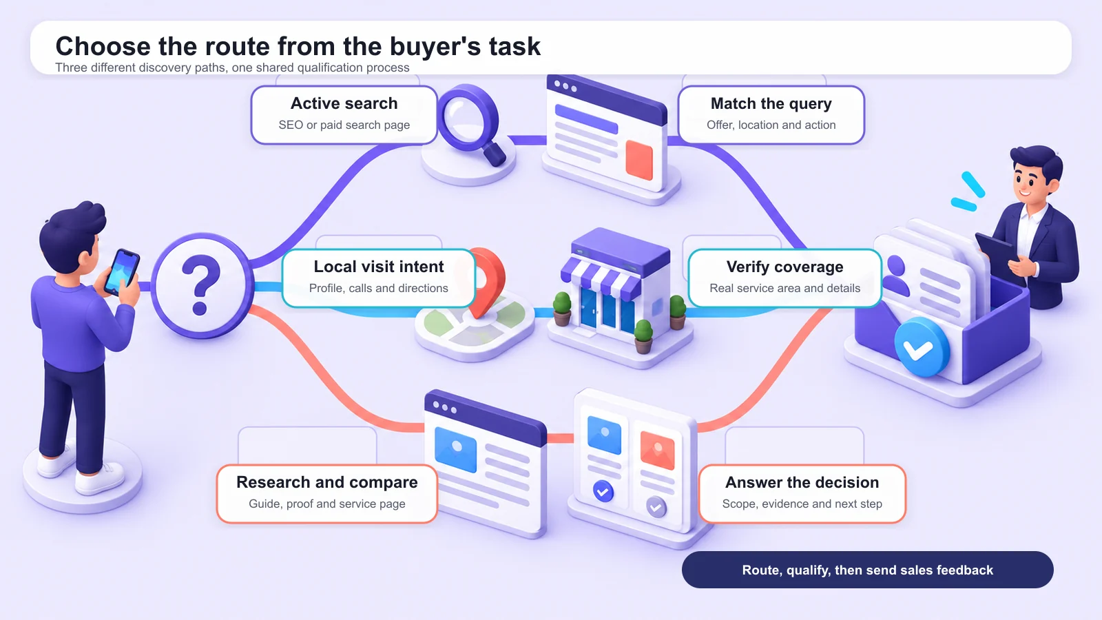 Digital marketing agency in BTM Layout Bangalore channel decision tree for search demand, local discovery, educational content and qualified lead routing