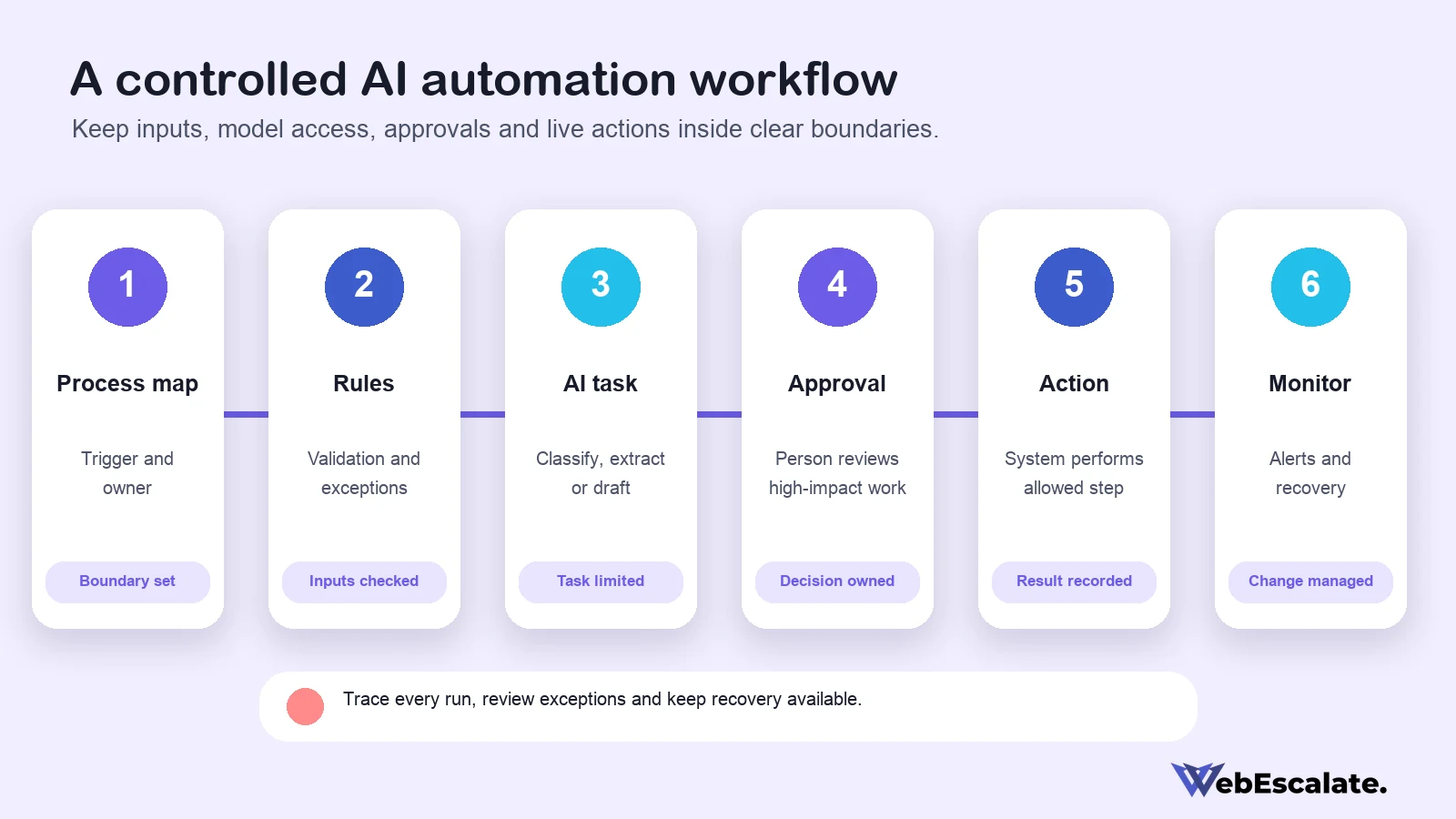 AI automation agency in Bangalore workflow from process map through human approval and monitoring