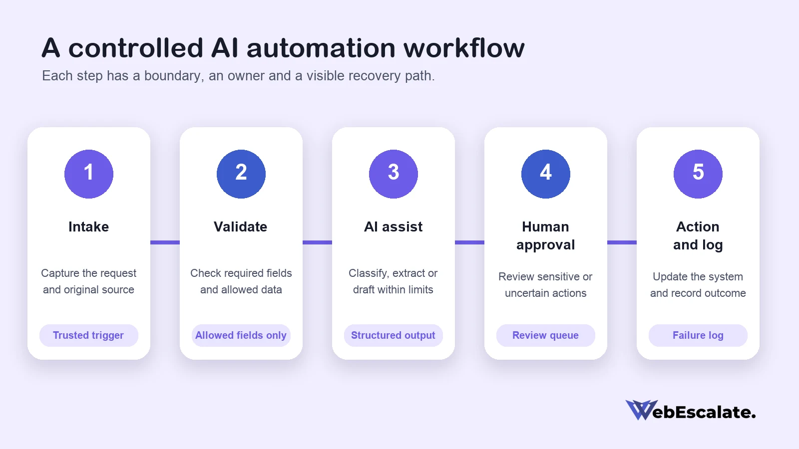 AI automation workflow showing intake, validation, AI processing, human approval and monitored action