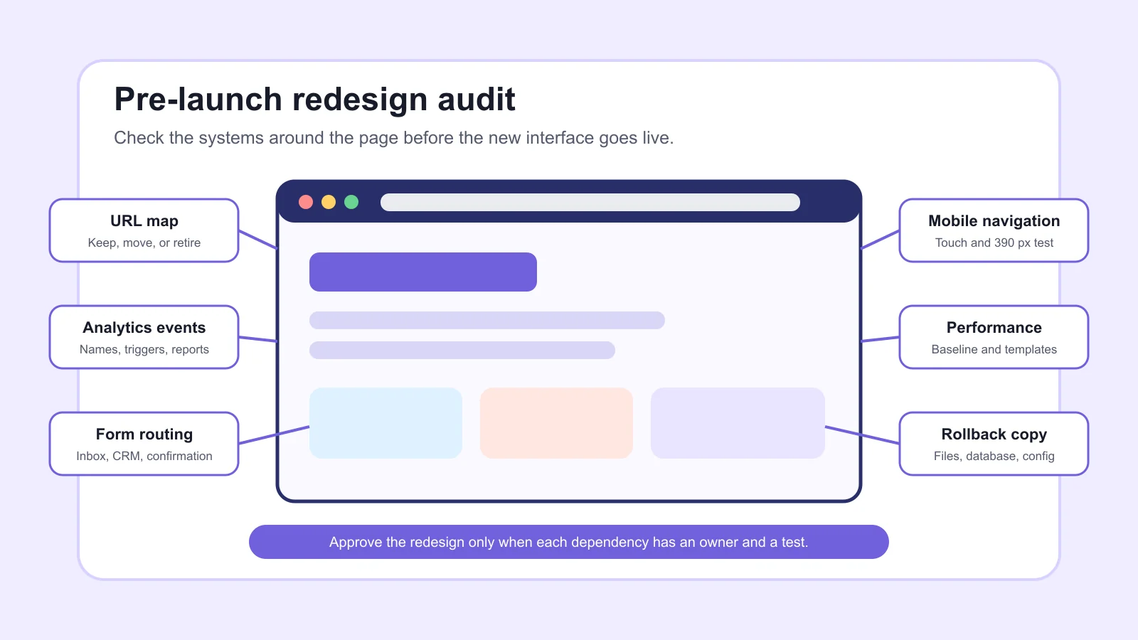 Website redesign services in Jayanagar Bangalore pre-launch interface audit showing URLs, analytics, forms, mobile navigation, performance and rollback checks
