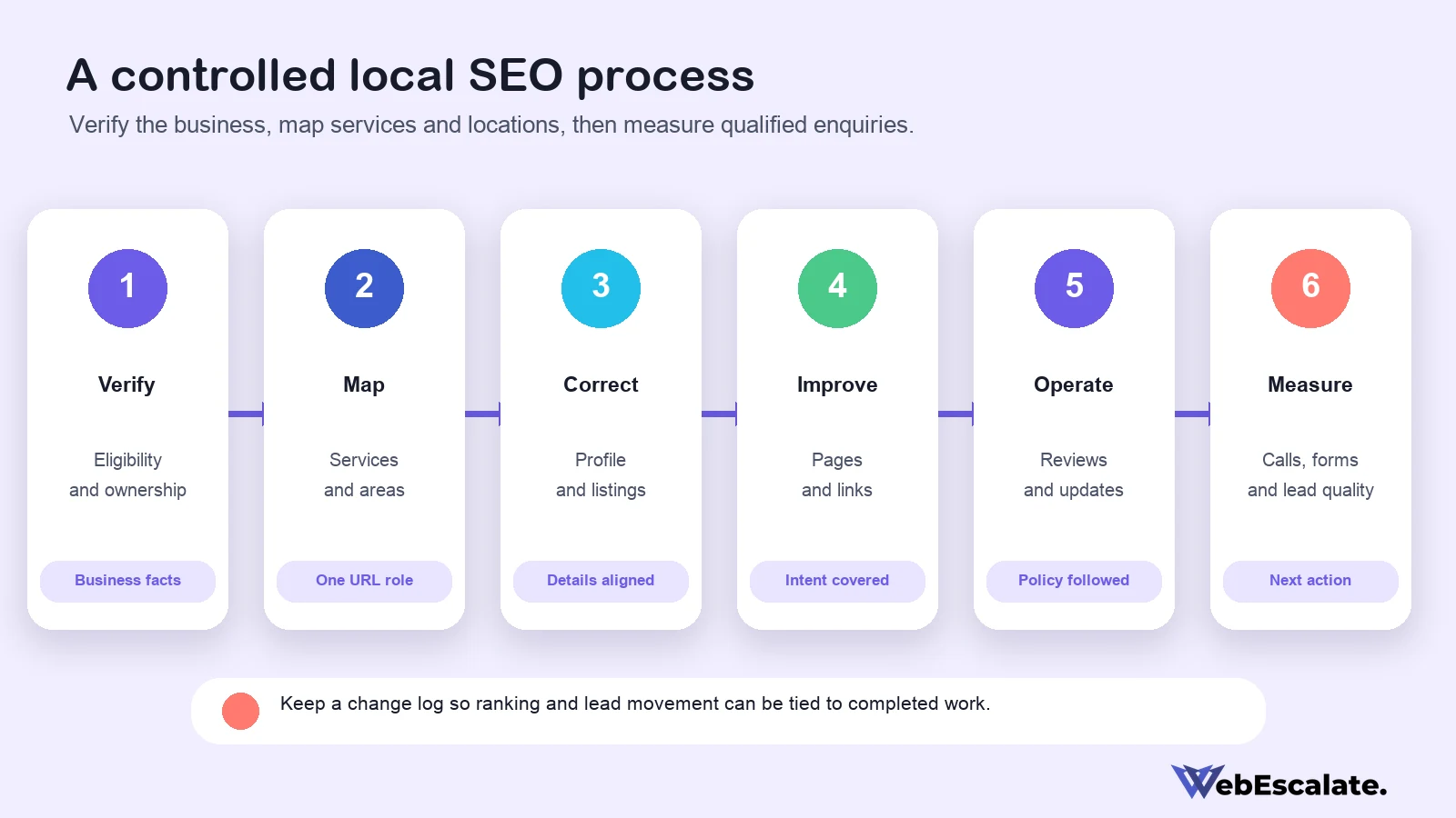 local SEO services Bangalore process from profile verification through lead measurement
