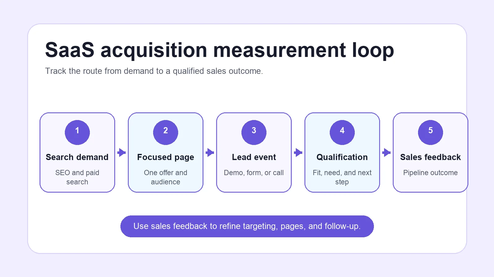 SaaS acquisition measurement loop from search demand through a focused page, lead event, qualification and sales feedback