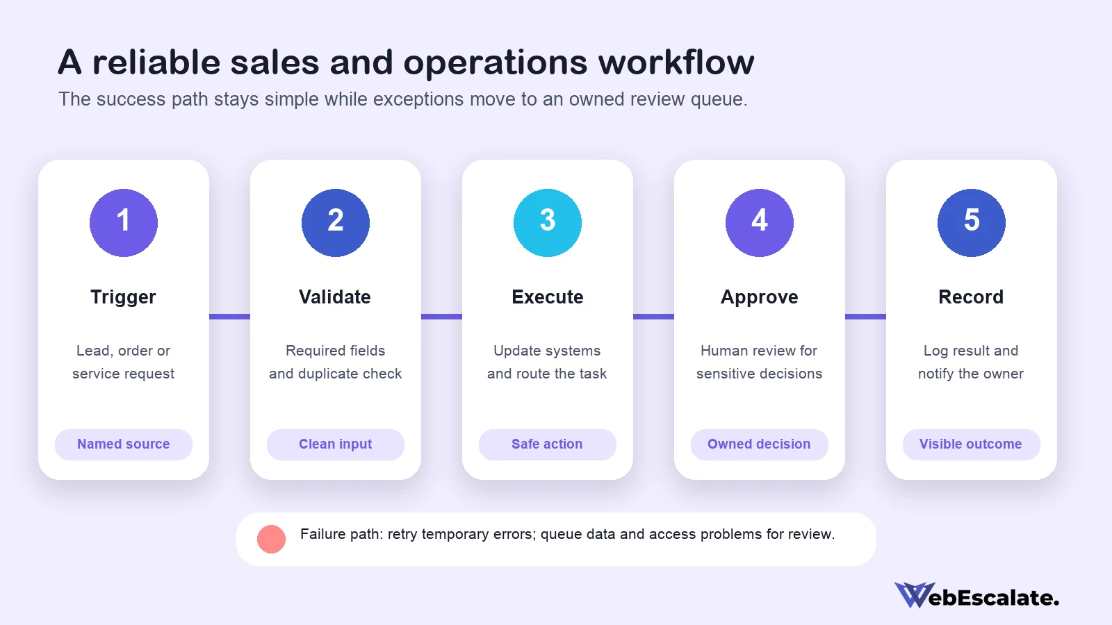 workflow automation services Texas process for sales and operations with validation, approval, retry, logging and review