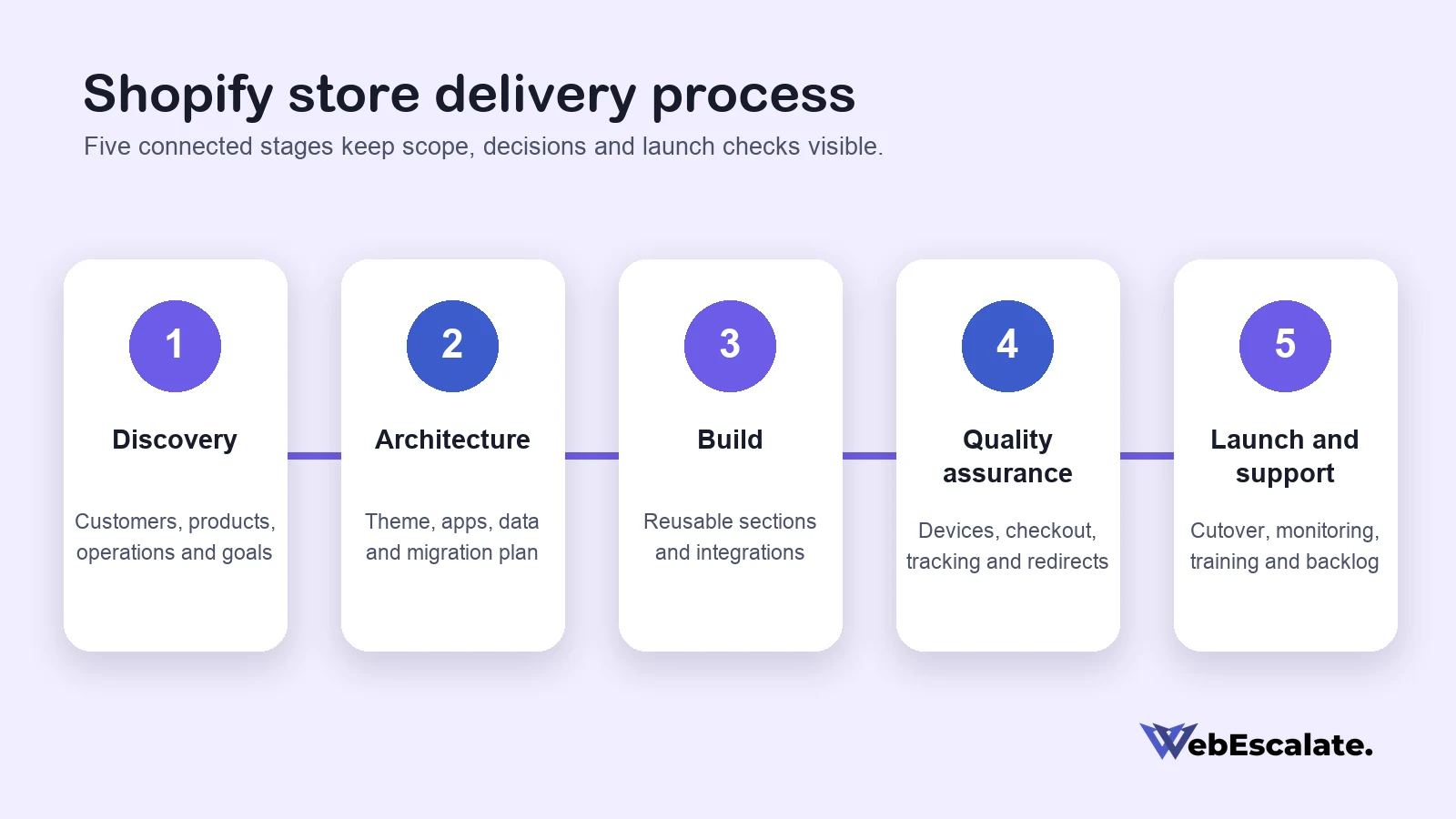 Five-step Shopify store development process from discovery through launch and support