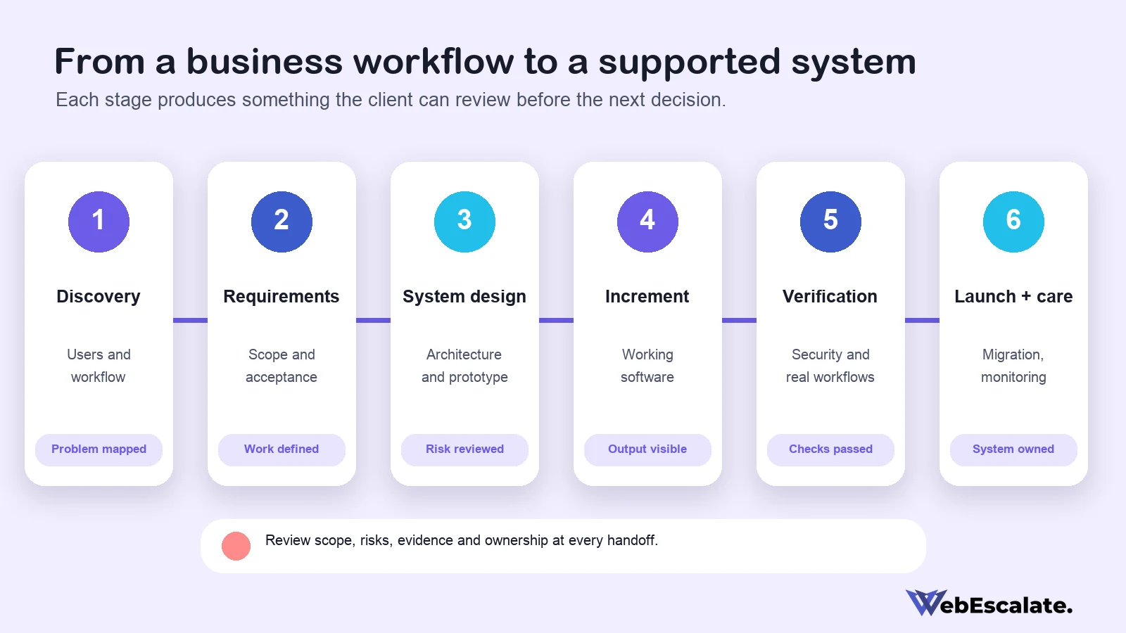 software development company Bangalore process from discovery to supported business system