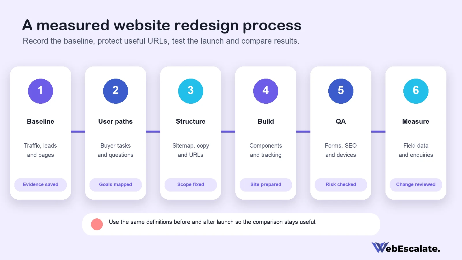 Website redesign services Bangalore measurement process from baseline through post-launch review