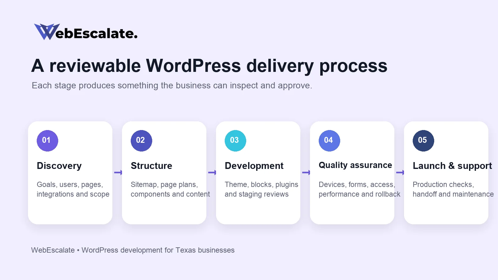 Five-stage WordPress delivery process from discovery through launch and support
